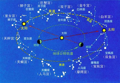 黃道 意思|星座、黃道帶 & 如何查找